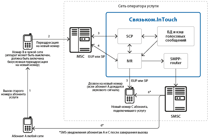 Есть другие сети