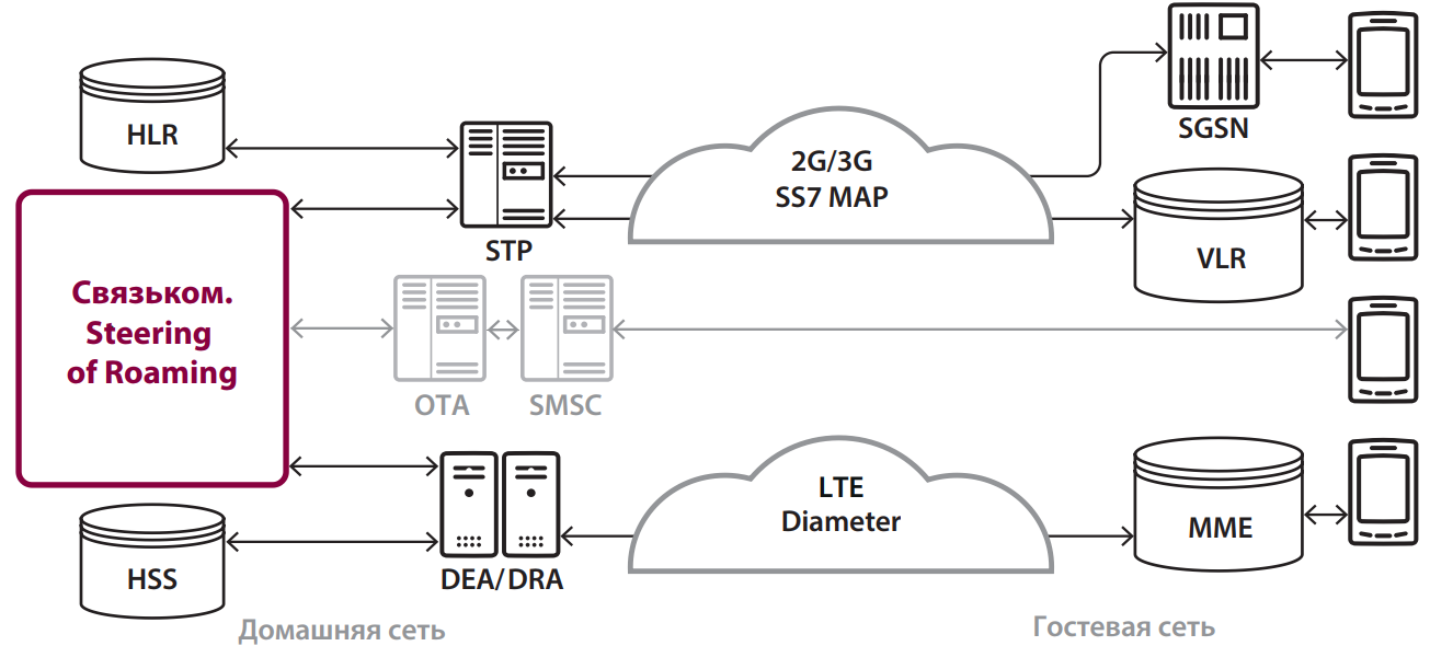 Hlr запрос по номеру телефона. STP ss7. Сеть ss7. Схема подключения SGSN. Мягкие схемы интеграции.